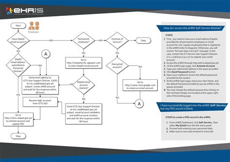 ehris ioi|Start How do I access the eHRIS Self.